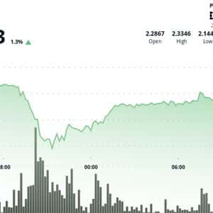 Filecoin Rebounds 6% From Lows in Bullish Reversal