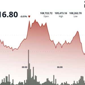 Major Bitcoin Breakout Could be Brewing as Retail and Institutions Stack ‘Relentlessly’