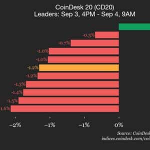 CoinDesk 20 Performance Update: Polygon (POL) Gains 0.6% as Nearly All Assets Decline