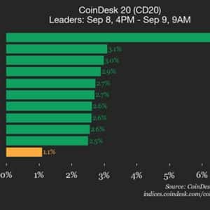 CoinDesk 20 Performance Update: NEAR Protocol Rises 6.7%, Leading Index Higher