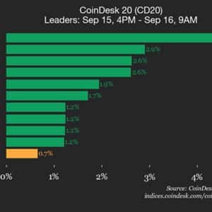 CoinDesk 20 Performance Update: Avalanche (AVAX) Gains 4.6% as Index Moves Higher