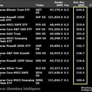 U.S. Bitcoin ETFs Log $1B Inflows Again, a Level That’s Marked Local Tops Six Times Before