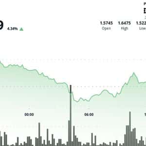Filecoin Jumps More Than 4% After Retaking $1.60 Resistance Level