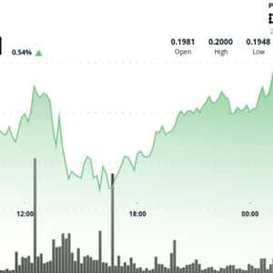 Dogecoin Hits $0.20 as Breakout Volume Triples Average, Confirms Bullish Setup