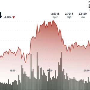 XRP Edges Higher to $2.63 as Volume Surges Signal Growing Trader Interest
