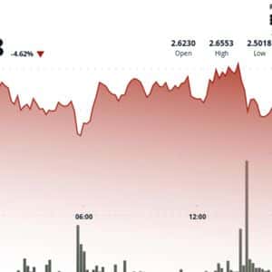 SUI Slides 3.4% as $2.60 Support Snaps on 180% Volume Surge