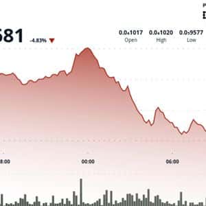 SHIB Slides 5% Despite Token Burn as BTC Drops Below 200-day Average