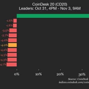 CoinDesk 20 Performance Update: Internet Computer (ICP) Surges 35% as Index Declines