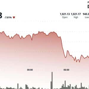 BNB Drops Below $950 as Market Sell-Off Deepens, Privacy Coins Surge