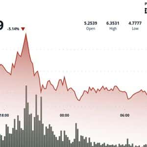 ICP Falls Nearly 25% Following Surge to Over $6.50