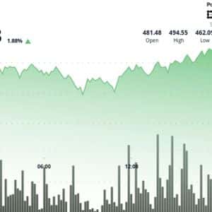 European Session Buying Lifts Bitcoin Cash to $491.80 After Breaking $487 Resistance
