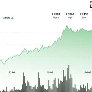 XRP Gains 5% After RLUSD Mastercard Pilot, Technical Breakout Targets $2.50