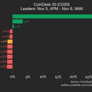 CoinDesk 20 Performance Update: Internet Computer (ICP) Leaps 27.5% as Index Falls