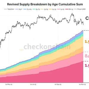 Dormant Bitcoin Comes Back to Life as 4.65M BTC Reenters Circulation in 2025