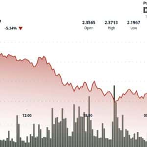 XRP Breakdown Sends Ripple-Linked Token Toward $2.20 Defense Zone