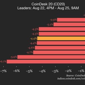 CoinDesk 20 Performance Update: Uniswap Drops 11.3%, Leading Index Lower from Friday
