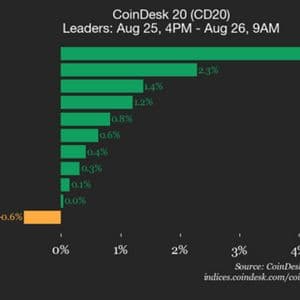 CoinDesk 20 Performance Update: Bitcoin Cash (BCH) Drops 2.8%, Leading Index Lower
