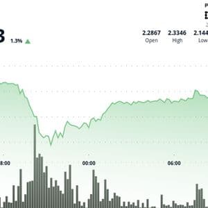 Filecoin Rebounds 6% From Lows in Bullish Reversal