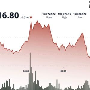Major Bitcoin Breakout Could be Brewing as Retail and Institutions Stack ‘Relentlessly’