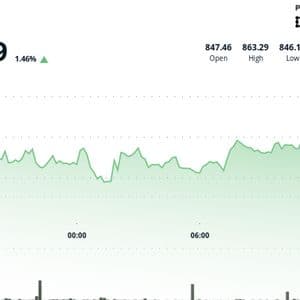 BNB Gains 1.5% as Corporate Accumulation Eyes Larger Share of Supply