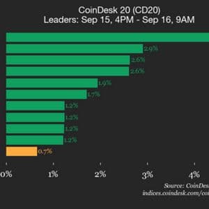 CoinDesk 20 Performance Update: Avalanche (AVAX) Gains 4.6% as Index Moves Higher