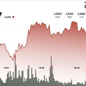 XRP Tests $2.40 Base After 6% Swing; Eyes $2.65 Breakout Level