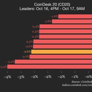 CoinDesk 20 Performance Update: Index Falls 2.6% as All Constituents Trade Lower