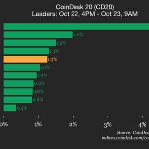 CoinDesk 20 Performance Update: Solana (SOL) Gains 4.5% as Index Trades Higher