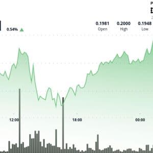 Dogecoin Hits $0.20 as Breakout Volume Triples Average, Confirms Bullish Setup