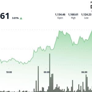 BNB Jumps Over 3% After $1.69B Token Burn, Overtakes XRP's Market Cap
