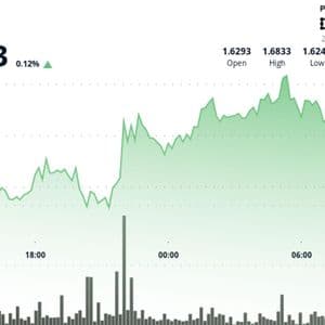 Filecoin Gives Back Most of Early  Gains, Remains Barely Higher