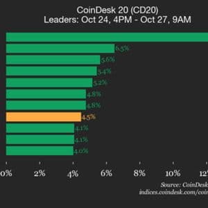 CoinDesk 20 Performance Update: Index Jumps 4.5% as All Constituents Climb Higher