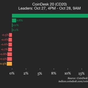 CoinDesk 20 Performance Update: Hedera (HBAR) Surges 14.4% While Index Trades Lower