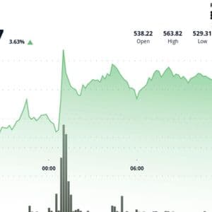 Bitcoin Cash Breaks Above $550 as Volume Surges; Range Tightens Near Support