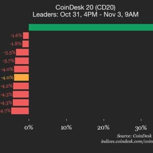 CoinDesk 20 Performance Update: Internet Computer (ICP) Surges 35% as Index Declines