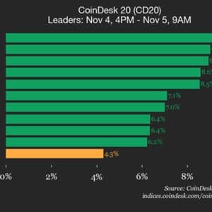 CoinDesk 20 Performance Update: SUI Gains 9.6%, Leading Index Higher