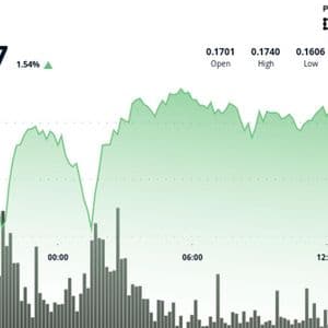 HBAR Eyes $0.18 as Volume Surge Signals Possible Breakout