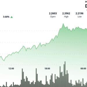 XRP Gains 5% After RLUSD Mastercard Pilot, Technical Breakout Targets $2.50