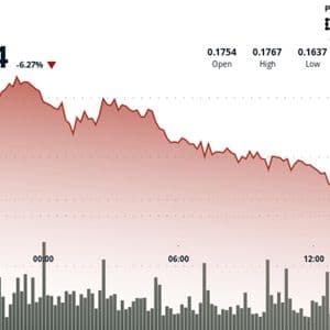HBAR Slips 2.6% to $0.1691 as Support Test Draws Heavy Volume