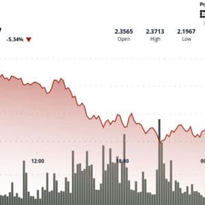 XRP Breakdown Sends Ripple-Linked Token Toward $2.20 Defense Zone