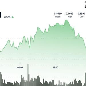HBAR Edges Lower 2.3% to $0.164 Amid Bearish Outlook