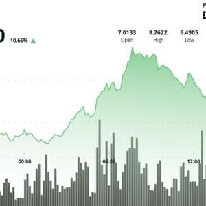 ICP Jumps 7.9% to $7.77 as Breakout Rally Extends on Heavy Volume