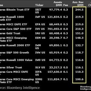 BlackRock’s Bitcoin ETF nears $100B AUM