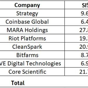 Crypto stocks witness rise in short interest in September