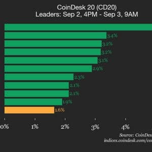 CoinDesk 20 Performance Update: Avalanche (AVAX) Gains 5.2% as Nearly All Assets Rise