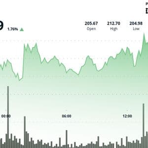 Solana Outperforms Bitcoin; Possibly Poised to Follow Ether's Recent 200% Rally, Says Analyst