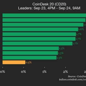 CoinDesk 20 Performance Update: Polkadot (DOT) Gains 2.1% as Index Moves Higher