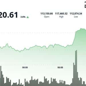 Bitcoin Regains$ 117K Level As Fresh Economic Data Flags Weak Growth