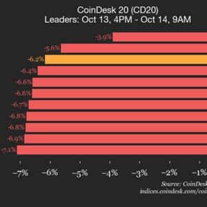 CoinDesk 20 Performance Update: Index Plunges 6.2% as All Constituents Trade Lower