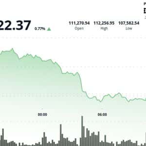 Bitcoin Catches Bid, Jumping Above $112K as Gold and Silver Plunge